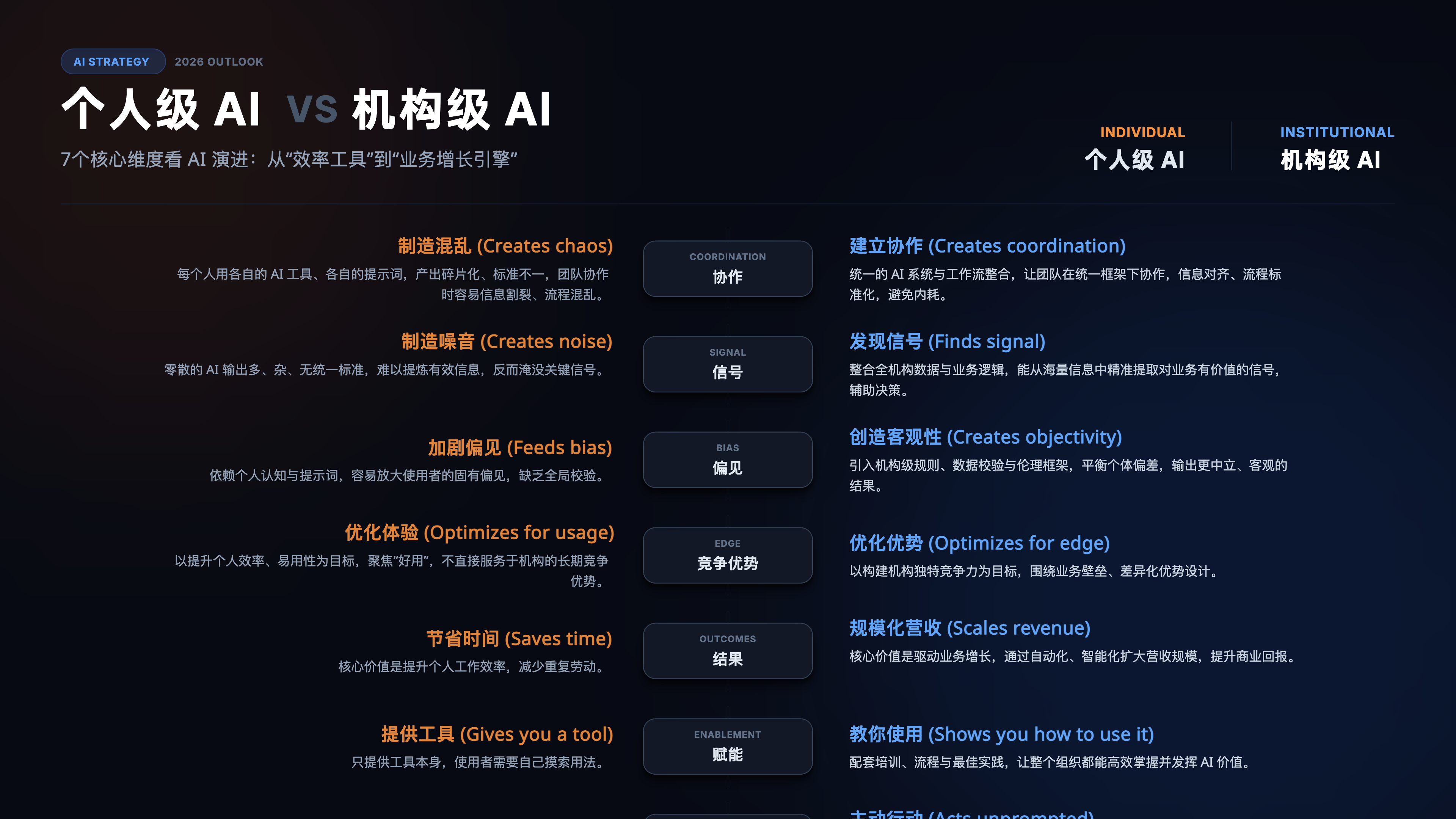 个人级 AI VS 机构级 AI 对比