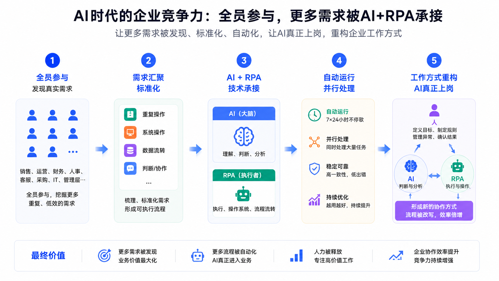 AI 时代的企业竞争力：全员参与，更多需求被 AI+RPA 承接